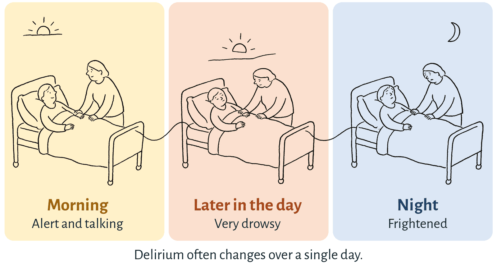 Three drawings of the same person in a hospital bed with a relative beside them. In the morning the person is alert and talking. Later in the day they are very drowsy. At night they are frightened.