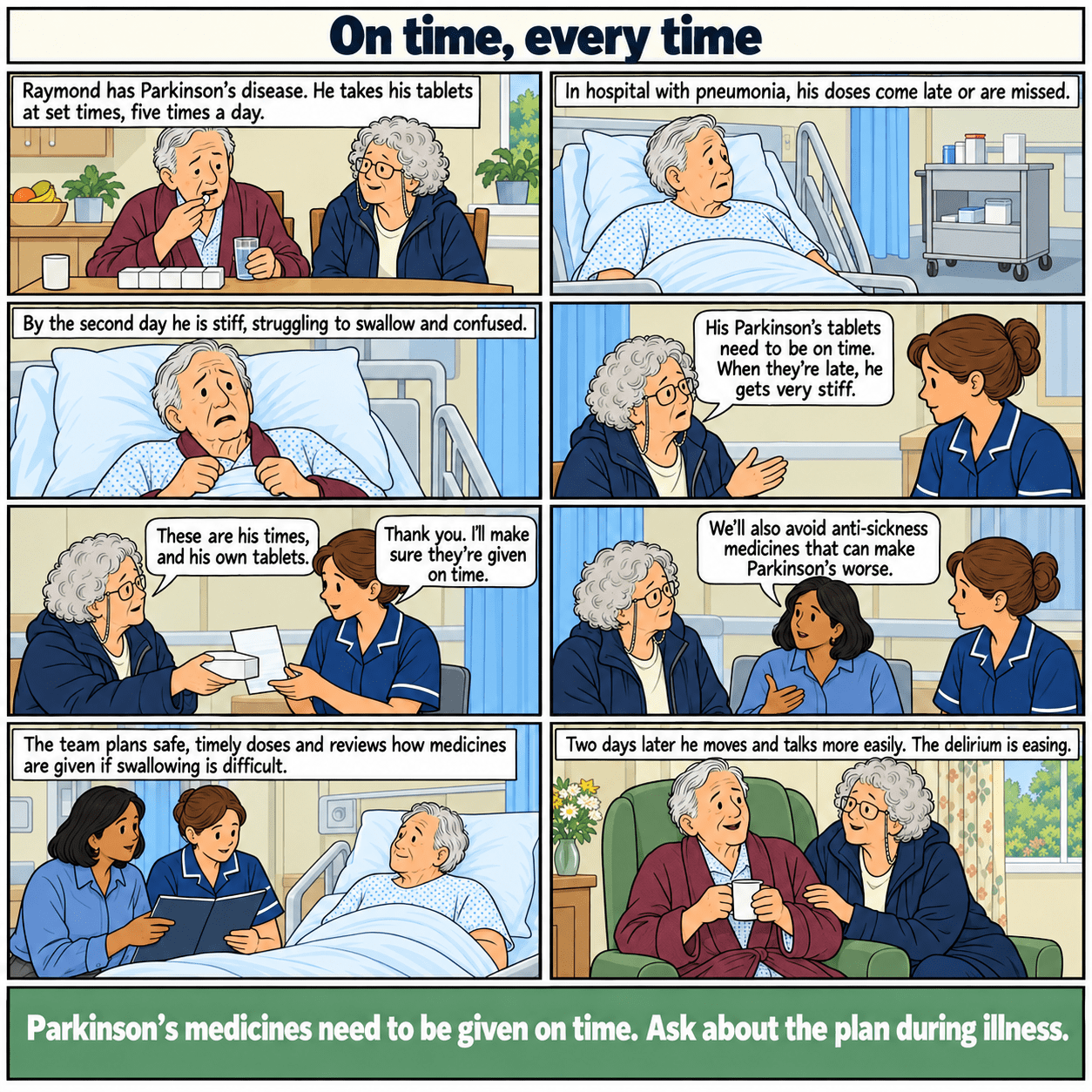 8-panel example case. Raymond’s Parkinson’s medicines are missed during illness. Staff address medicine timing, swallowing difficulties and delirium. Full story text follows.