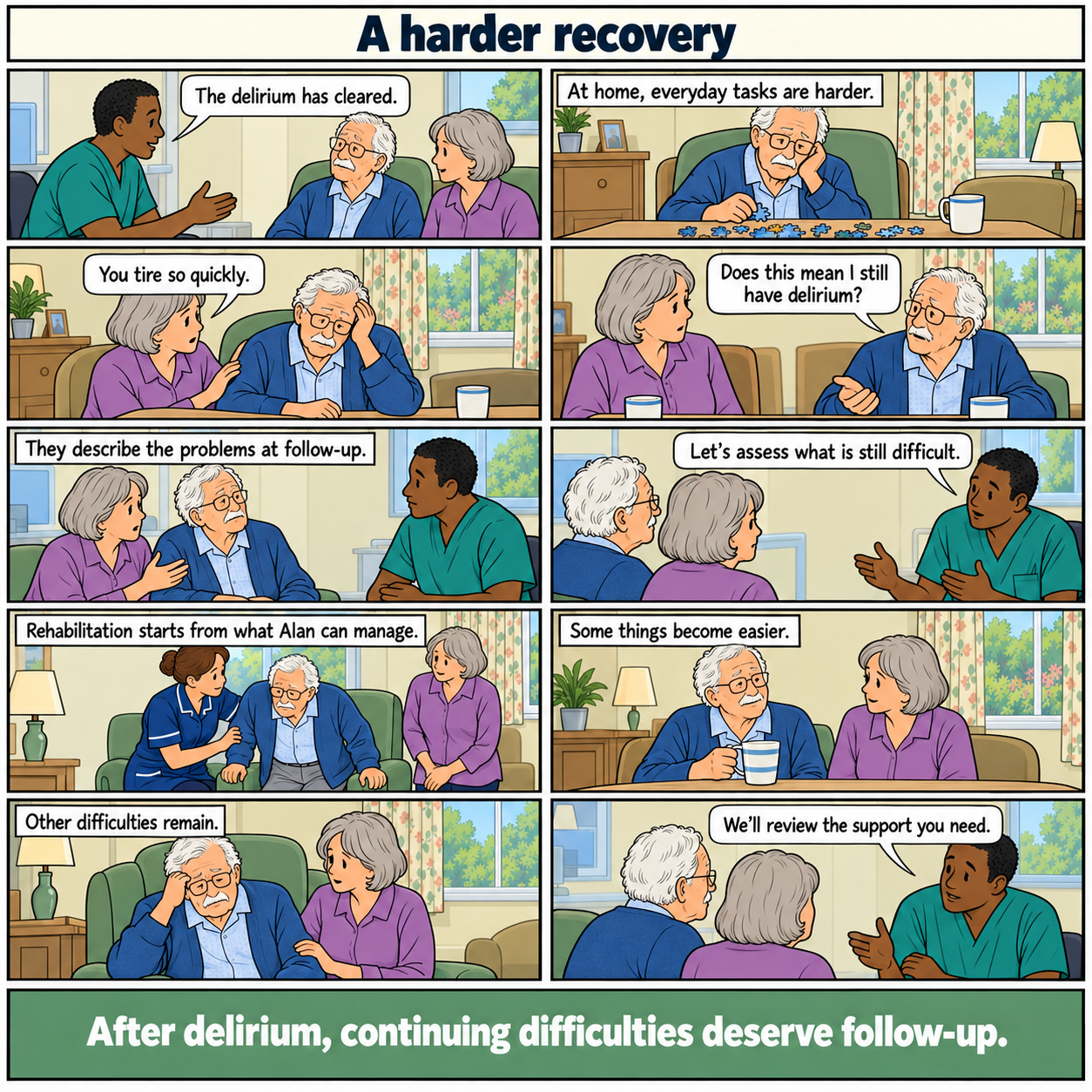Ten-panel comic, A harder recovery. Alan, an older white man, is told that his delirium has cleared. At home he tires quickly and struggles with ordinary tasks. He and his wife describe this at follow-up. Staff assess continuing difficulties and begin rehabilitation. Some tasks become easier, while other problems remain and the support plan is reviewed. Footer: After delirium, continuing difficulties deserve follow-up.