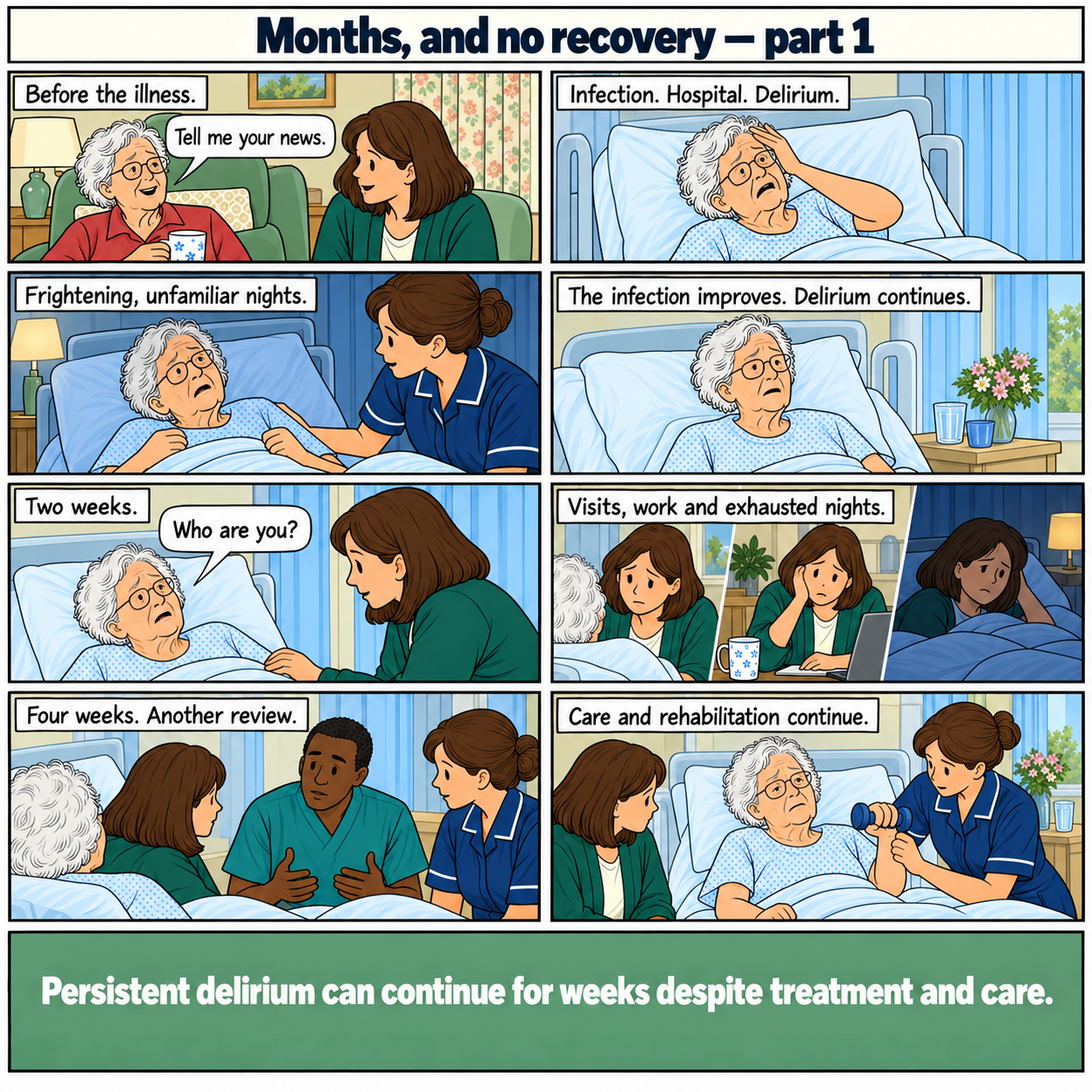Eight-panel comic, Months, and no recovery, part 1. Margaret is well before an infection, hospital admission and delirium. Frightening nights continue after the infection improves. At two weeks she does not recognise her daughter. Visits, work and exhausted nights follow. At four weeks the team reviews her again, while care and rehabilitation continue. Footer: Persistent delirium can continue for weeks despite treatment and care.