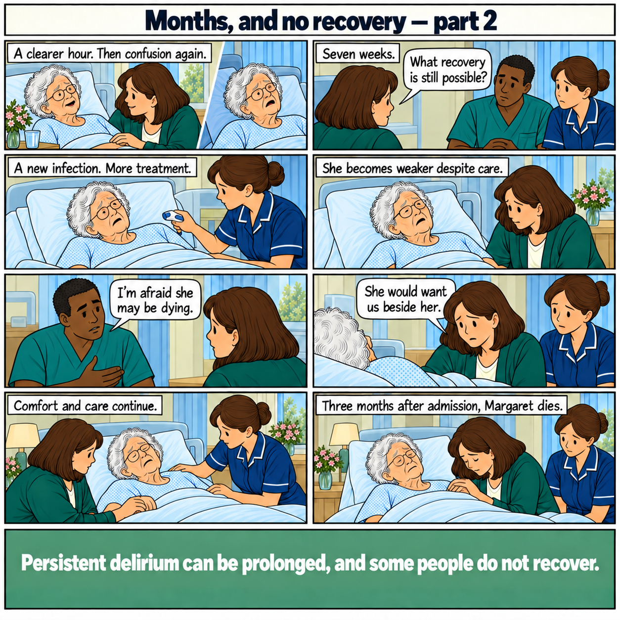 Eight-panel comic, Months, and no recovery, part 2. A brief clearer hour is followed by confusion. At seven weeks Helen asks what recovery remains possible. A new infection and increasing weakness follow. The doctor explains that Margaret may be dying. Helen says Margaret would want family beside her. Comfort care continues. Three months after admission, Margaret dies. Footer: Persistent delirium can be prolonged, and some people do not recover.