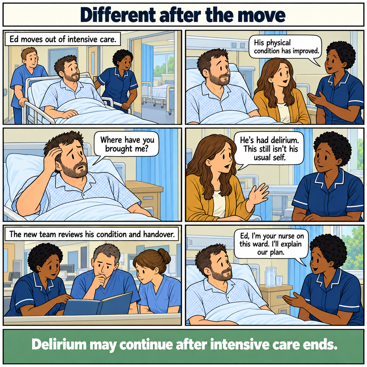Six-panel comic, Different after the move. Ed, a young white man, moves from intensive care to a ward because his physical condition has improved. He remains confused about where he is. His partner tells the new nurse about his delirium and usual abilities. The team checks the handover and his condition. The nurse introduces herself and explains the plan. Footer: Delirium may continue after intensive care ends.