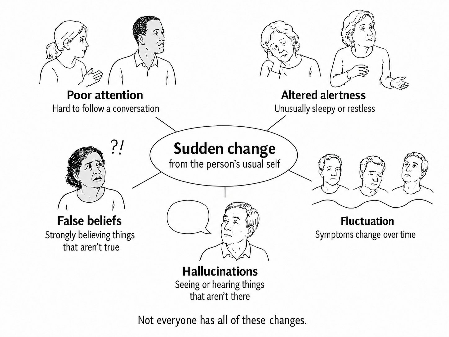 Diagram showing sudden change from the person’s usual self, poor attention, altered alertness, false beliefs, hallucinations and fluctuation. Not everyone has all these changes.